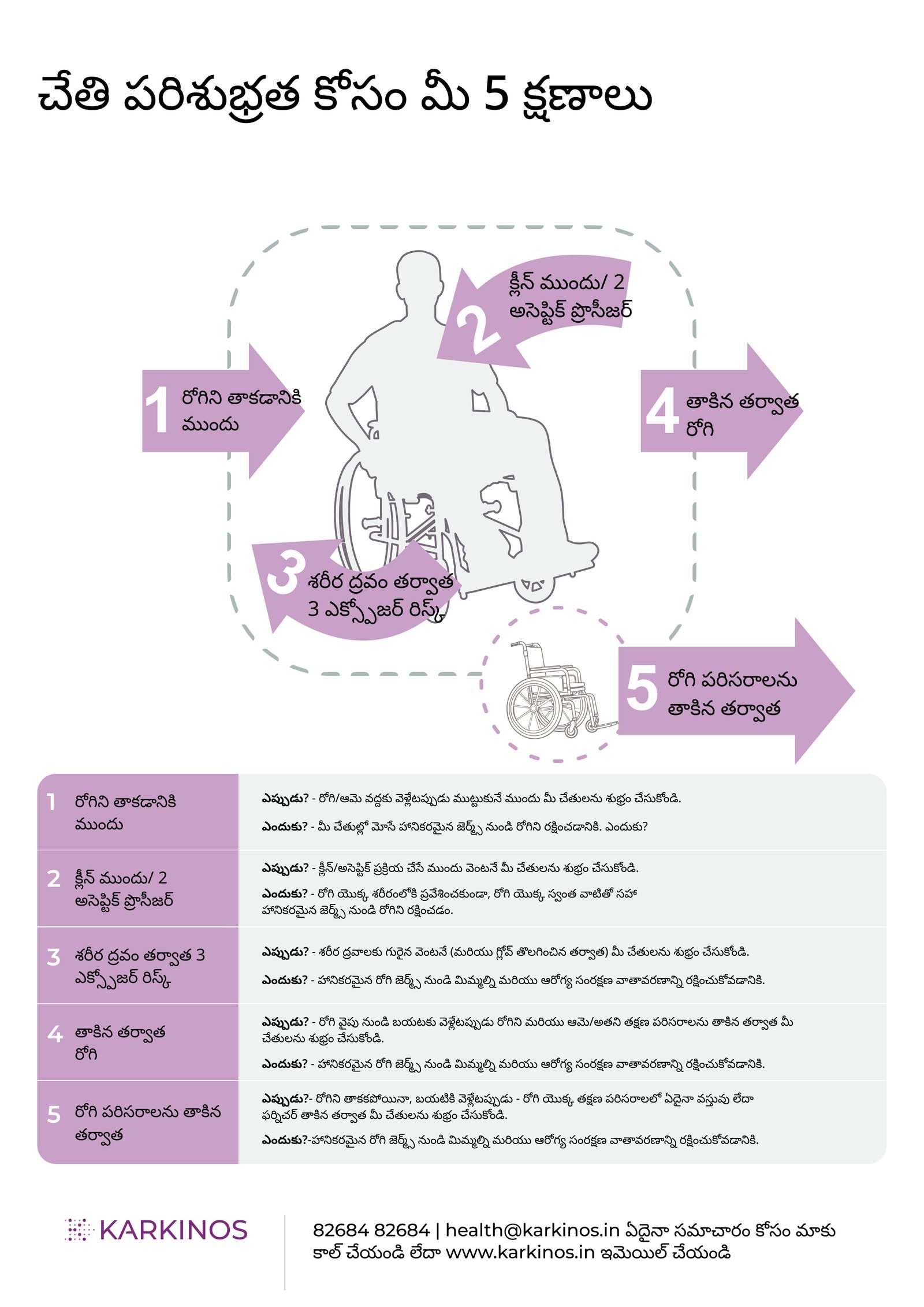 5 Moments for Hand Hygiene - Telugu