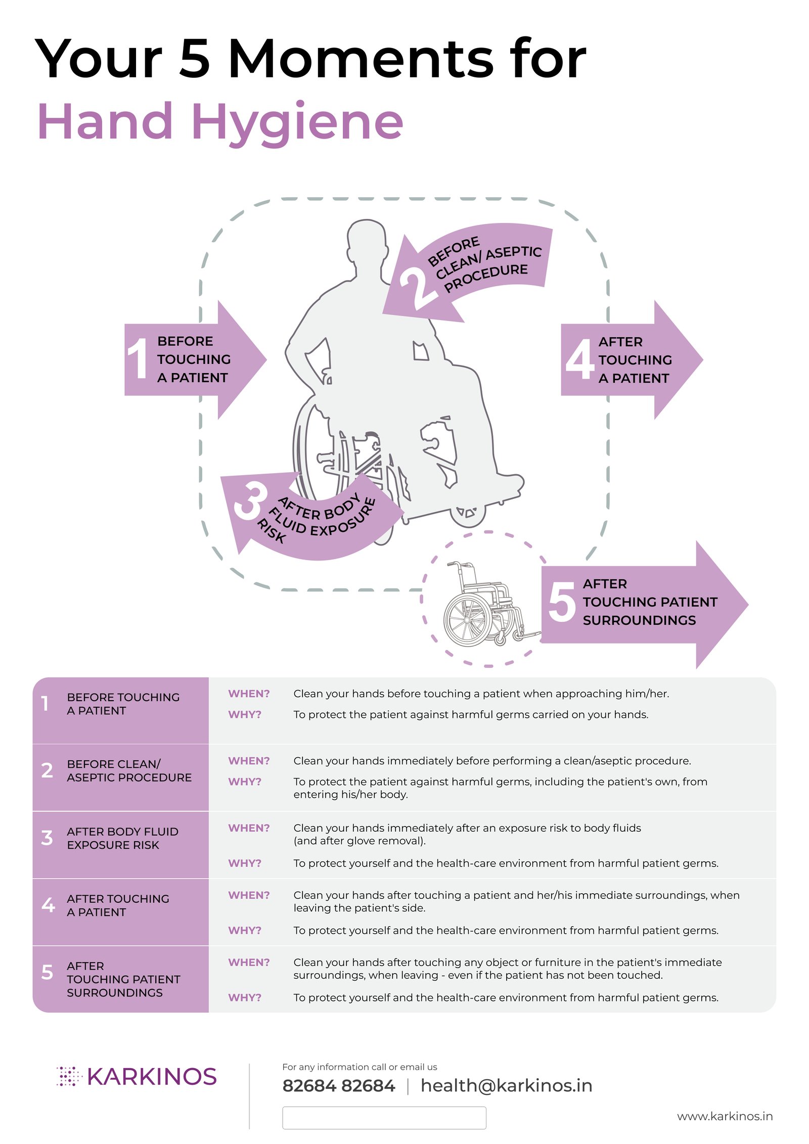 5 Moments for Hand Hygiene