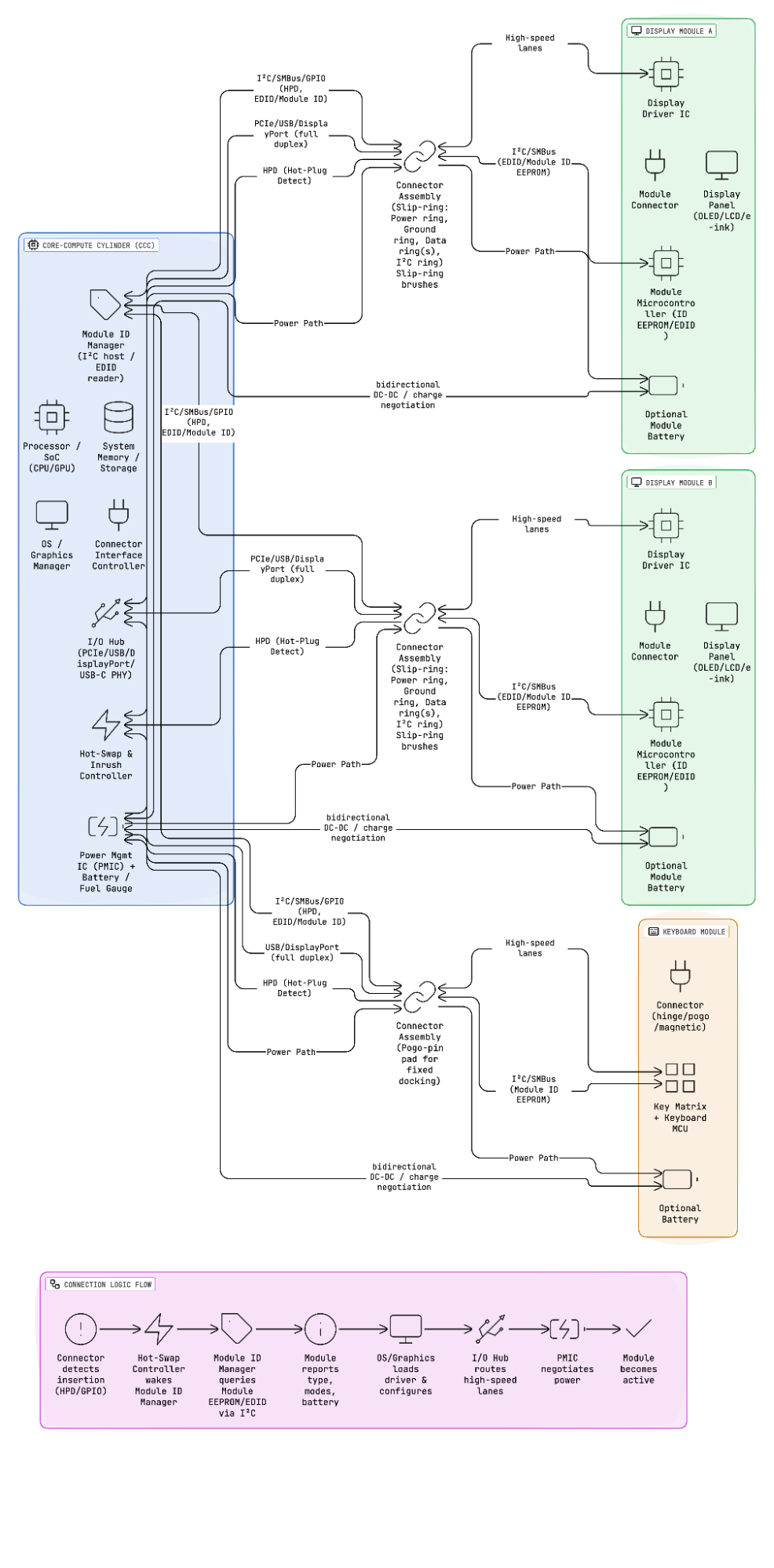 System architecture and data flow block diagram